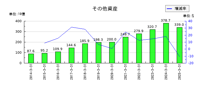 千葉銀行のその他資産の推移