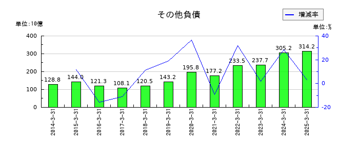 千葉銀行のその他負債の推移
