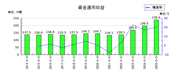 千葉銀行の資金運用収益の推移