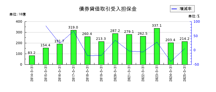 千葉銀行の債券貸借取引受入担保金の推移