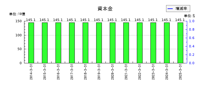 千葉銀行の資本金の推移