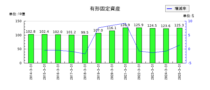 千葉銀行の有形固定資産の推移