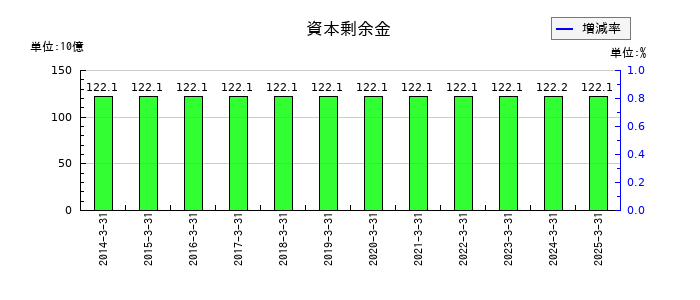 千葉銀行の資本剰余金の推移