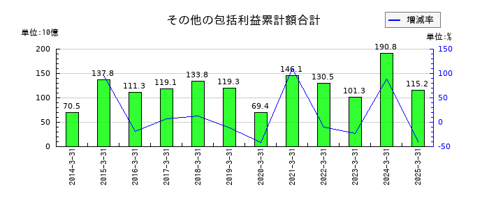千葉銀行のその他の包括利益累計額合計の推移