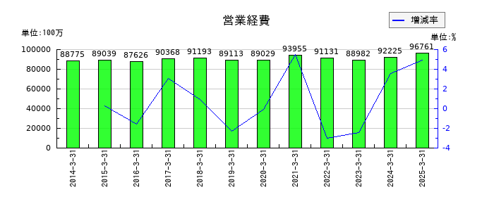千葉銀行の営業経費の推移