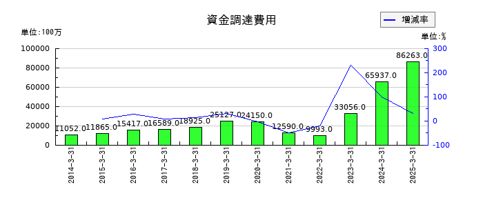 千葉銀行の資金調達費用の推移