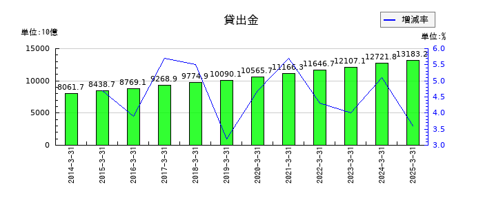 千葉銀行の貸出金の推移