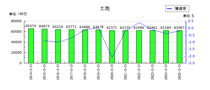 千葉銀行の土地の推移