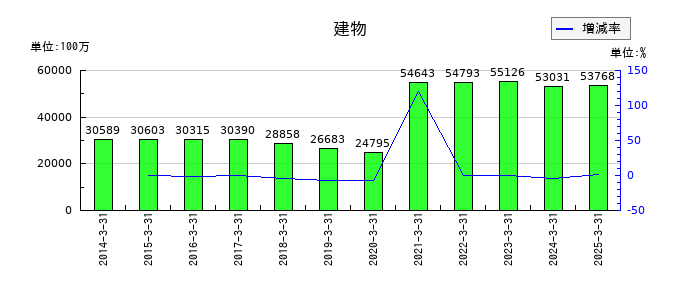 千葉銀行の建物の推移