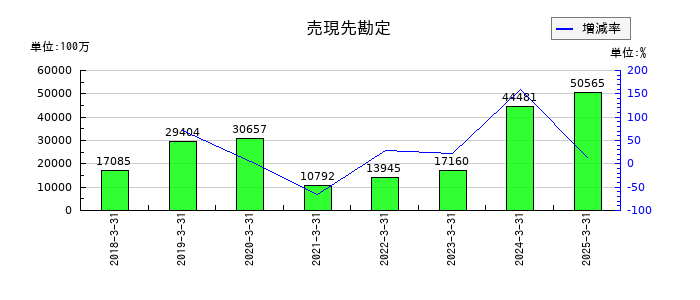 千葉銀行の売現先勘定の推移
