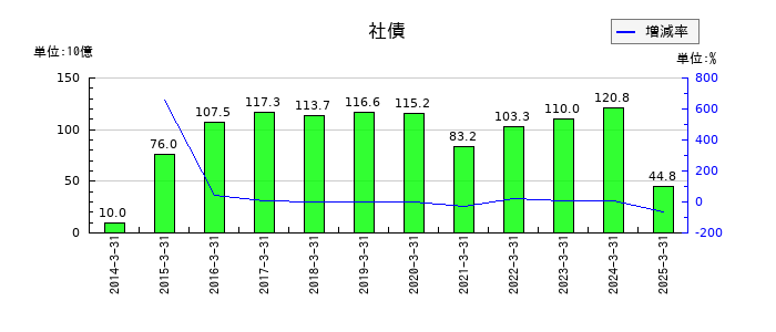 千葉銀行の社債の推移