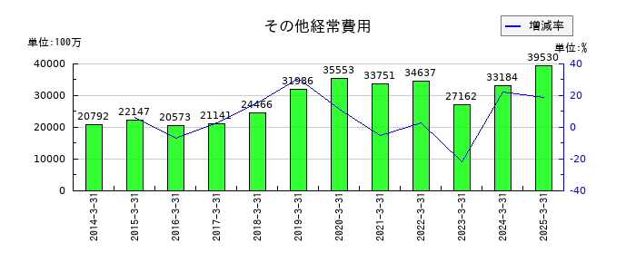 千葉銀行のその他経常費用の推移