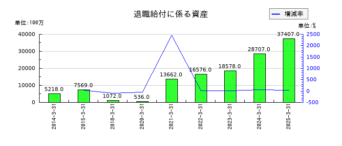 千葉銀行の退職給付に係る資産の推移