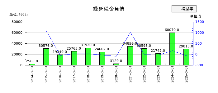千葉銀行の繰延税金負債の推移