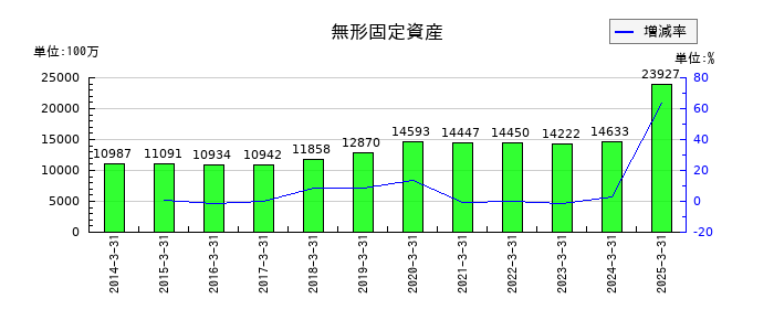 千葉銀行の無形固定資産の推移