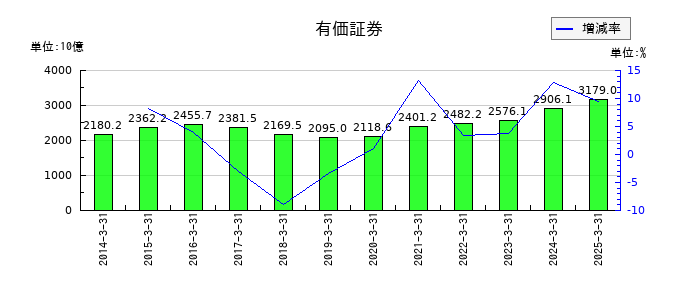 千葉銀行の有価証券の推移