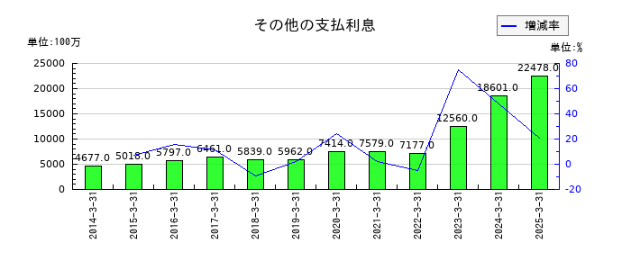 千葉銀行のその他の支払利息の推移