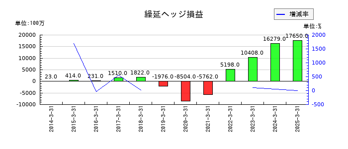 千葉銀行の繰延ヘッジ損益の推移