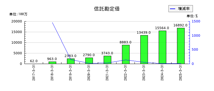千葉銀行の信託勘定借の推移