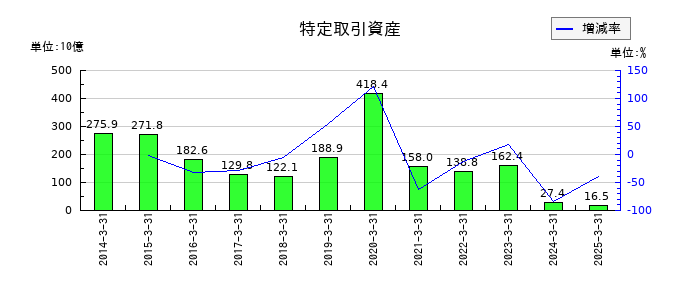 千葉銀行の特定取引資産の推移