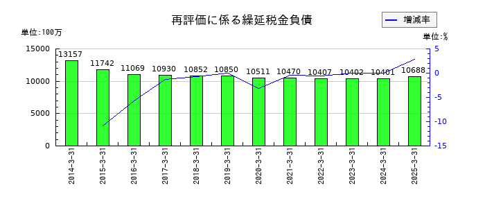千葉銀行の再評価に係る繰延税金負債の推移