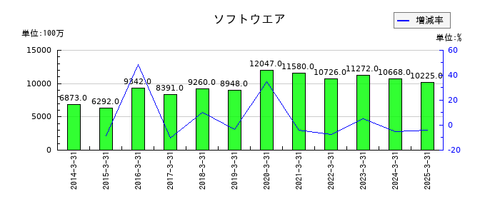 千葉銀行のソフトウエアの推移