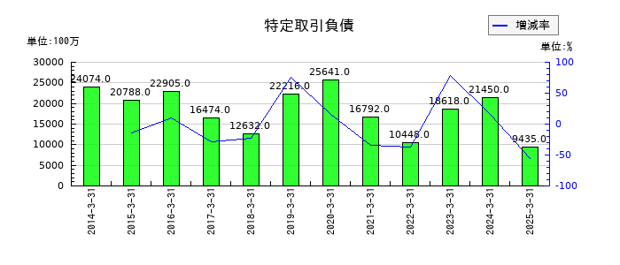 千葉銀行の特定取引負債の推移