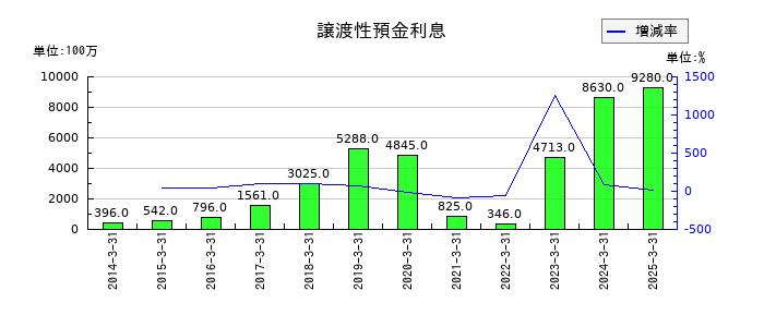 千葉銀行の譲渡性預金利息の推移