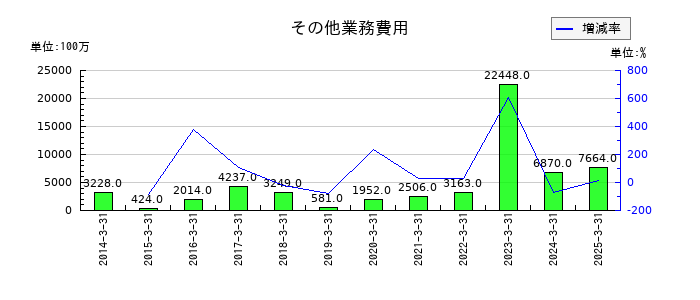 千葉銀行のその他業務費用の推移