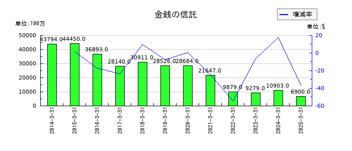 千葉銀行の金銭の信託の推移