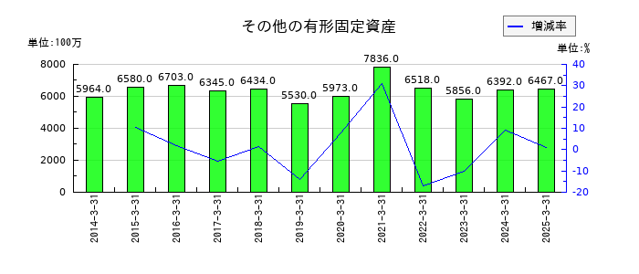 千葉銀行のその他の有形固定資産の推移