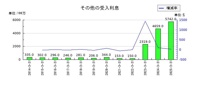 千葉銀行のその他の受入利息の推移
