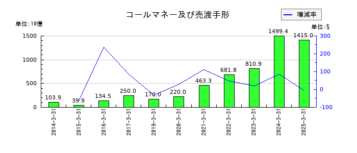 千葉銀行のコールマネー及び売渡手形の推移