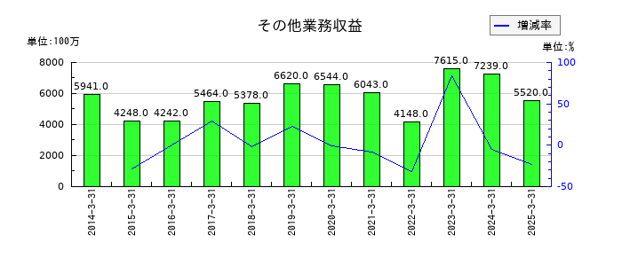 千葉銀行のその他業務収益の推移