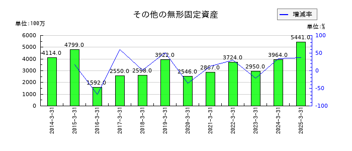 千葉銀行のその他の無形固定資産の推移