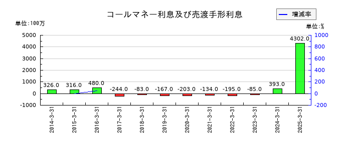 千葉銀行のコールマネー利息及び売渡手形利息の推移