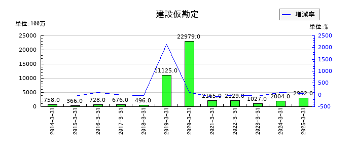 千葉銀行の建設仮勘定の推移