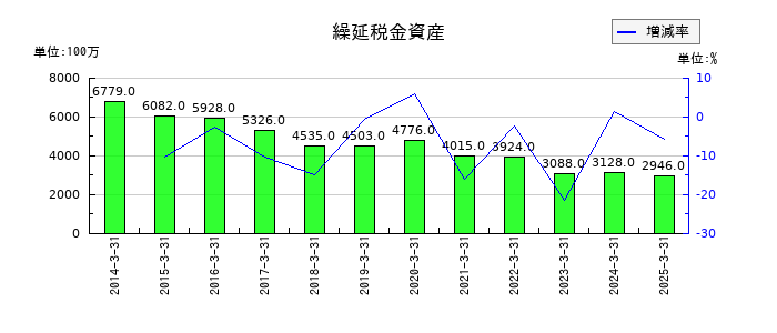 千葉銀行の繰延税金資産の推移