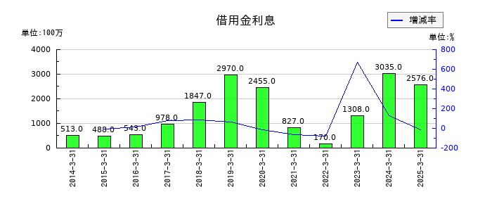 千葉銀行の借用金利息の推移