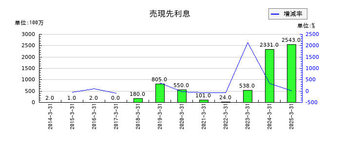 千葉銀行の売現先利息の推移