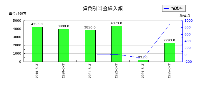 千葉銀行の貸倒引当金繰入額の推移