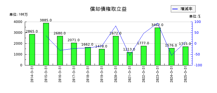 千葉銀行の償却債権取立益の推移