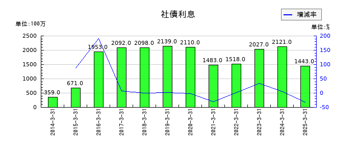 千葉銀行の社債利息の推移