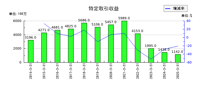 千葉銀行の特定取引収益の推移