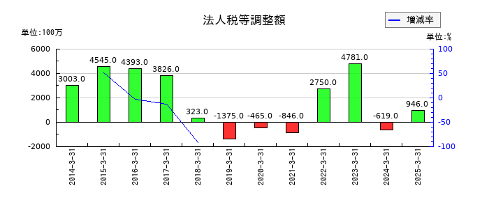 千葉銀行の法人税等調整額の推移