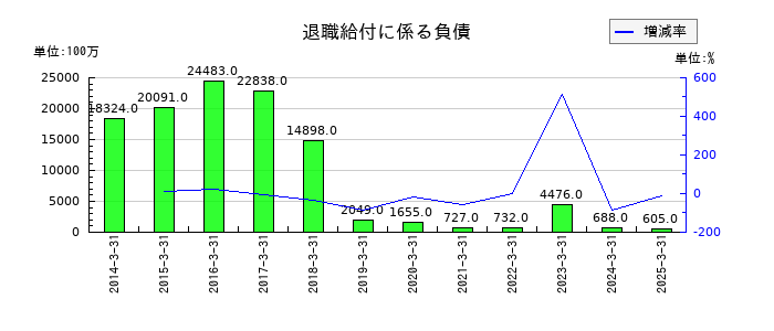 千葉銀行の退職給付に係る負債の推移