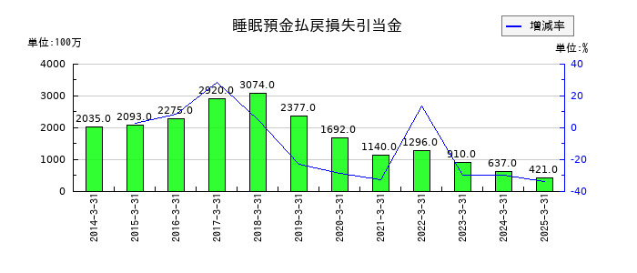 千葉銀行の睡眠預金払戻損失引当金の推移
