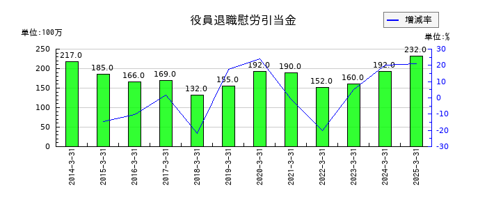 千葉銀行の役員退職慰労引当金の推移