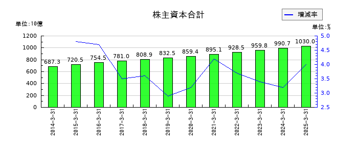 千葉銀行の株主資本合計の推移