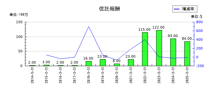 千葉銀行の信託報酬の推移